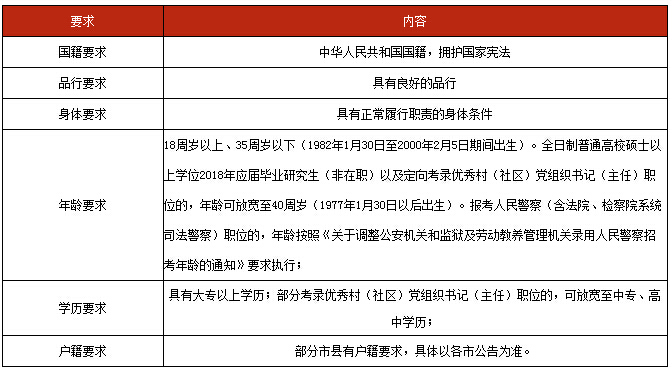 江苏淮安报考公务员条件详解