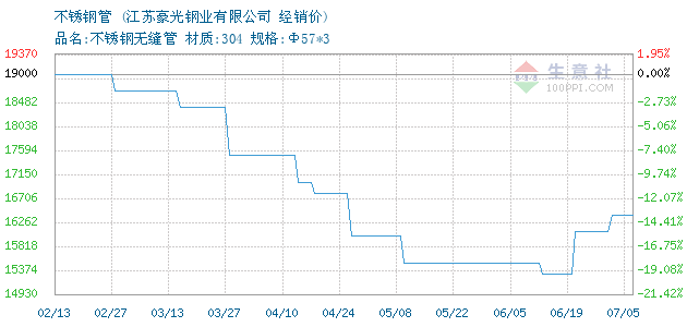 江苏不锈钢管服务价格深度解析